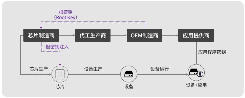 传统电子设备供应链中芯片到最终用户流程中的密钥供应