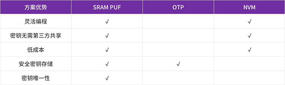 SRAM PUF在密码管理中的方案优势