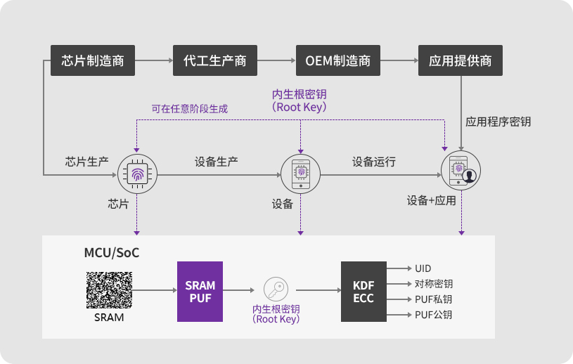 PUF技术如何确保根密钥安全