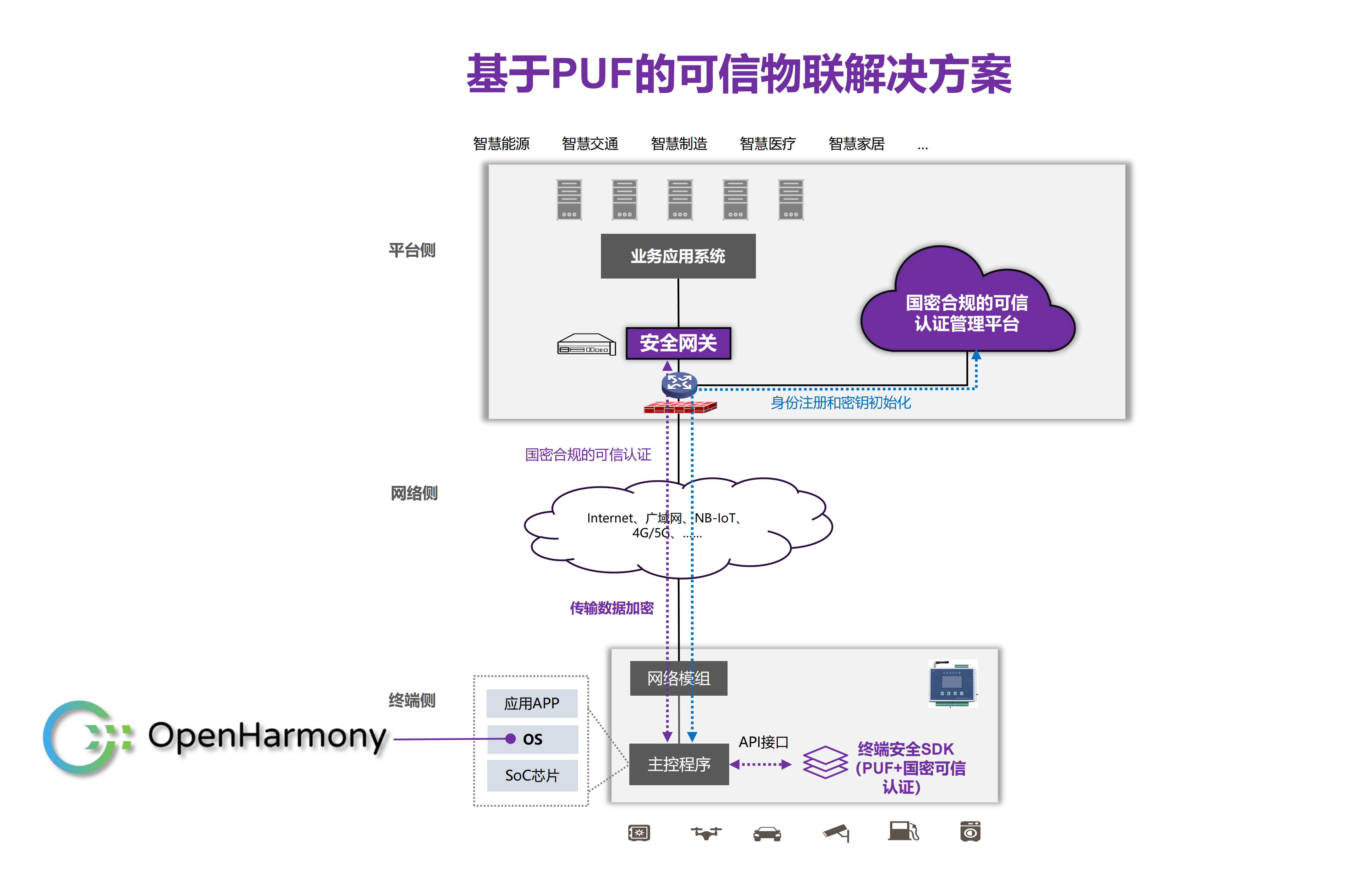 基于PUF的可信物联解决方案.png
